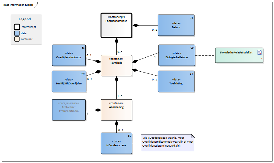 Familieanamnese-v3.0Model(2016NL).png