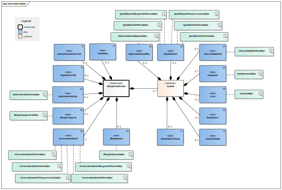 AllergieIntolerantie-v3.0Model(NL).png