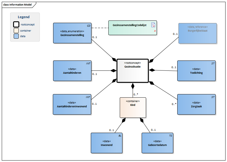 Gezinssituatie-v1.0Model(2015NL).png