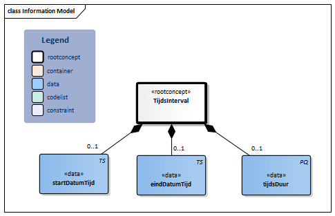 TijdsInterval-v1.0Model(2018EN).png