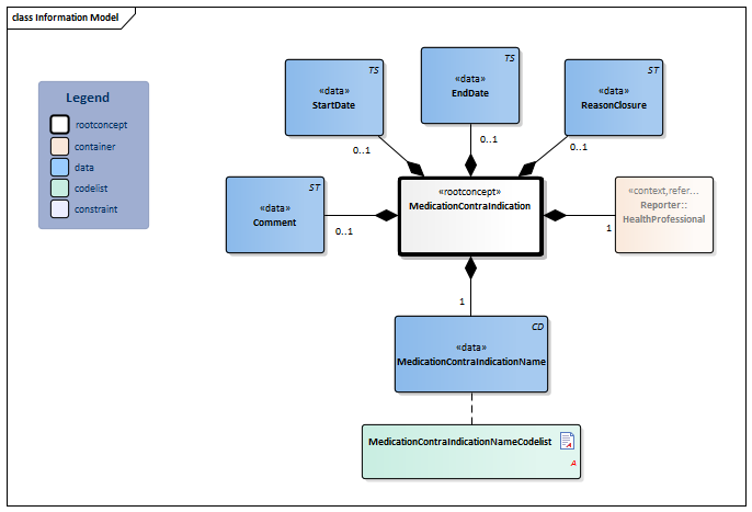 MedicationContraIndication-v1.0Model(2020EN).png