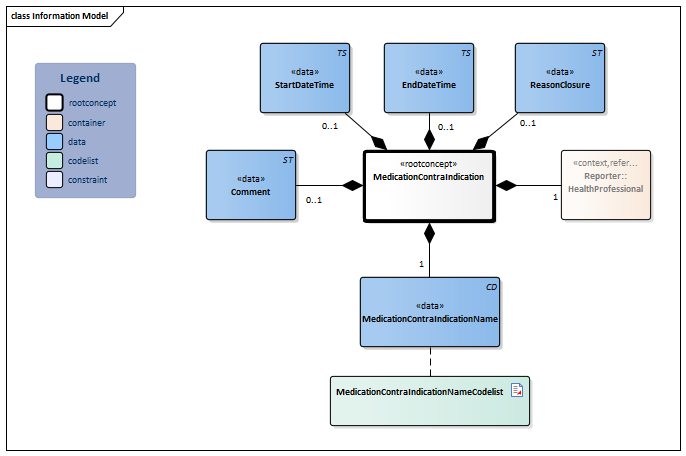 MedicationContraIndication-v2.0.1Model(2023EN).png