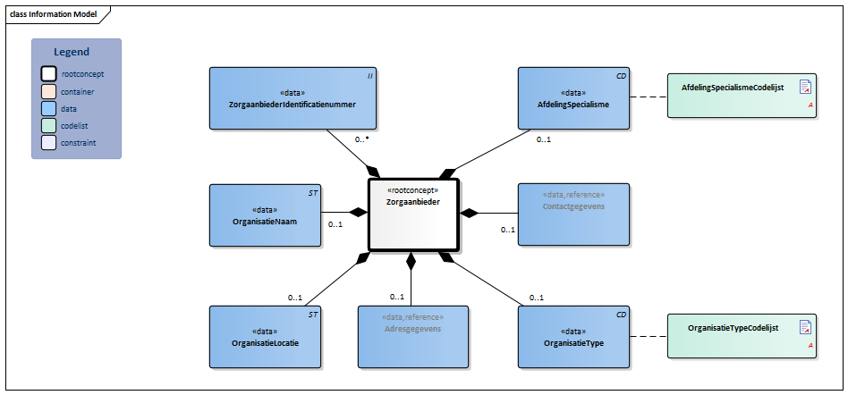 Zorgaanbieder-v3.2Model(2018EN).png