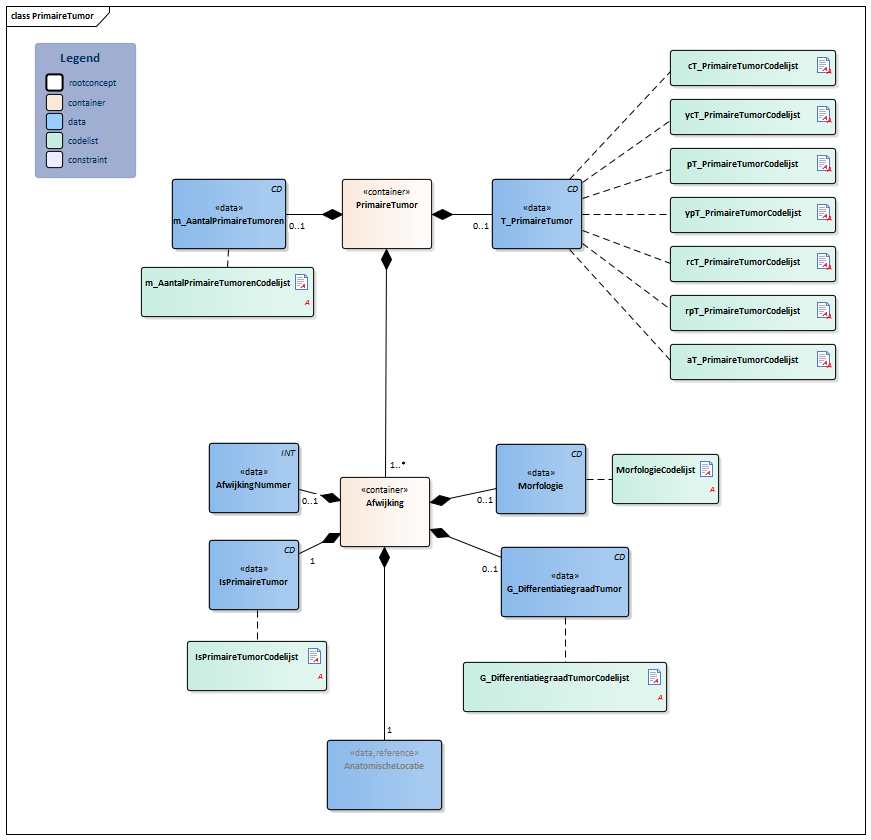 PrimaireTumor-v2.0.1Model(2022NL).png