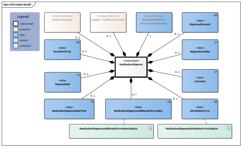 MedicationDispense-v3.0.1Model(2024EN).png