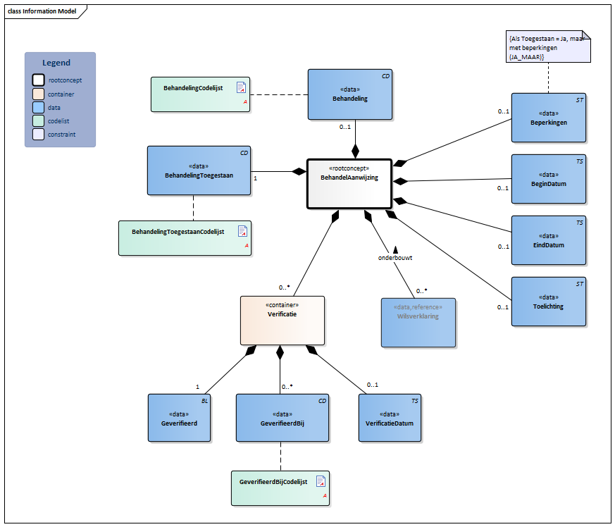 BehandelAanwijzing-v3.1Model(NL).png