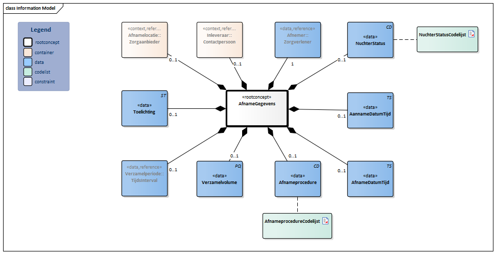 AfnameGegevens-v1.0Model(2024NL).png