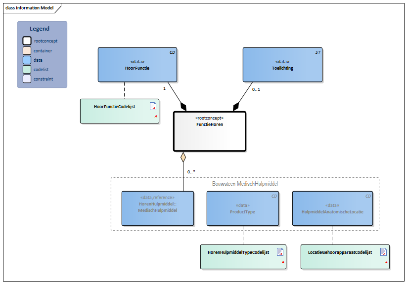 FunctieHoren-v3.1Model(2018EN).png