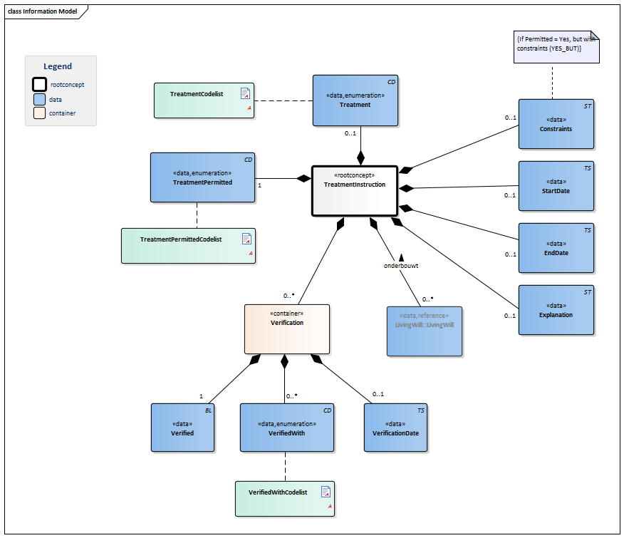 TreatmentDirective-v1.0.1Model(EN).png