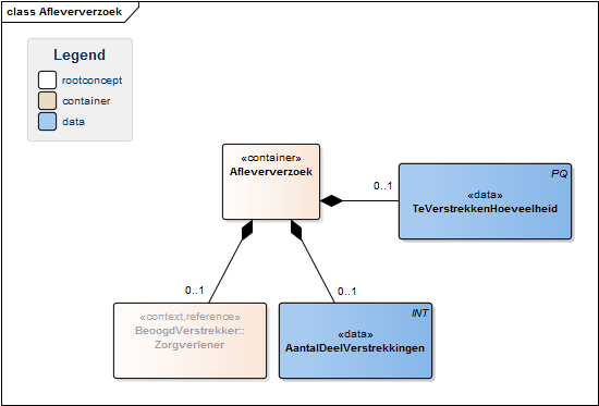 Bestand:AfleververzoekModel(EN).png