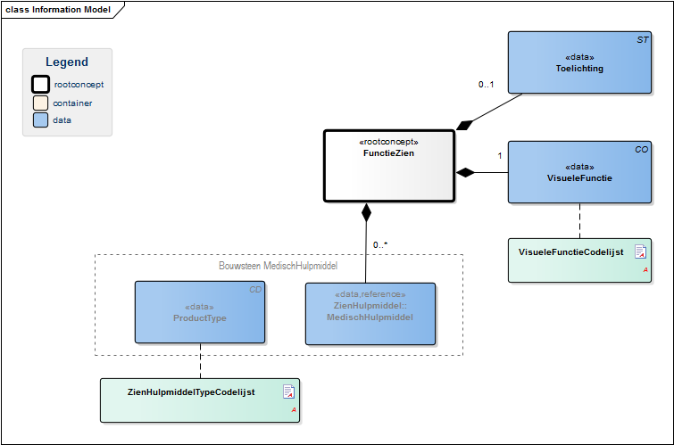 Bestand:FunctieZienModel(EN).png
