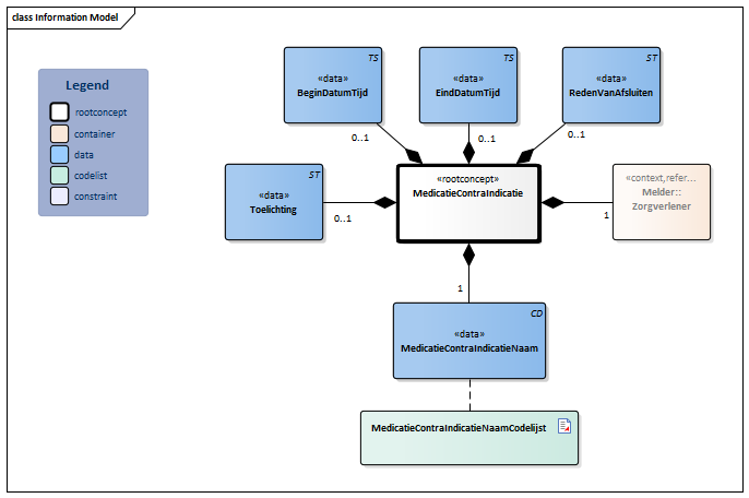 MedicatieContraIndicatie-v2.0.1Model(2024NL).png