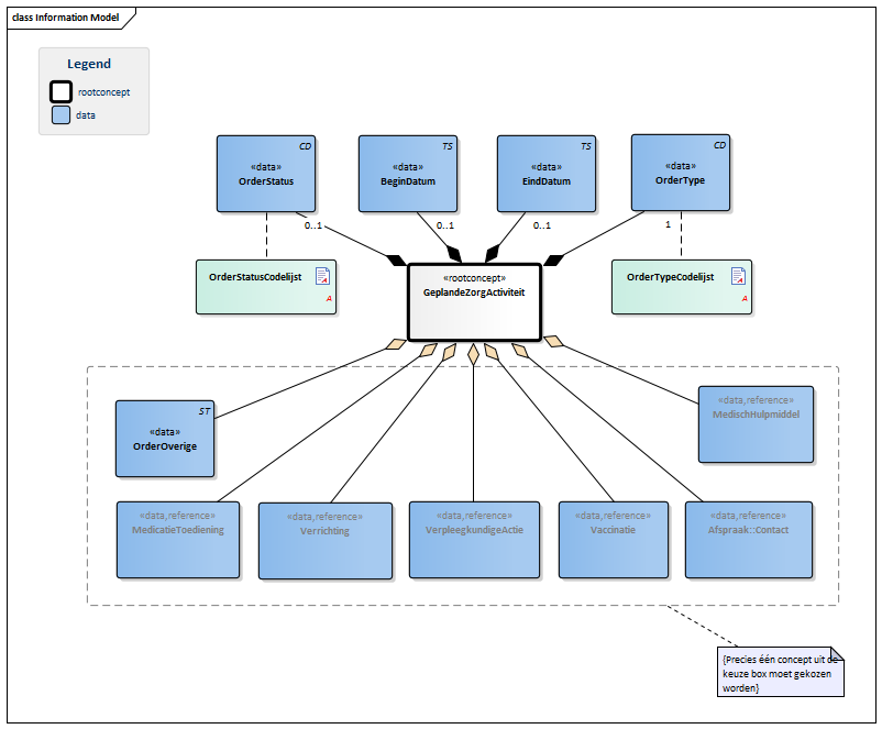 OverdrachtGeplandeZorgActiviteit-v3.0Model(NL).png