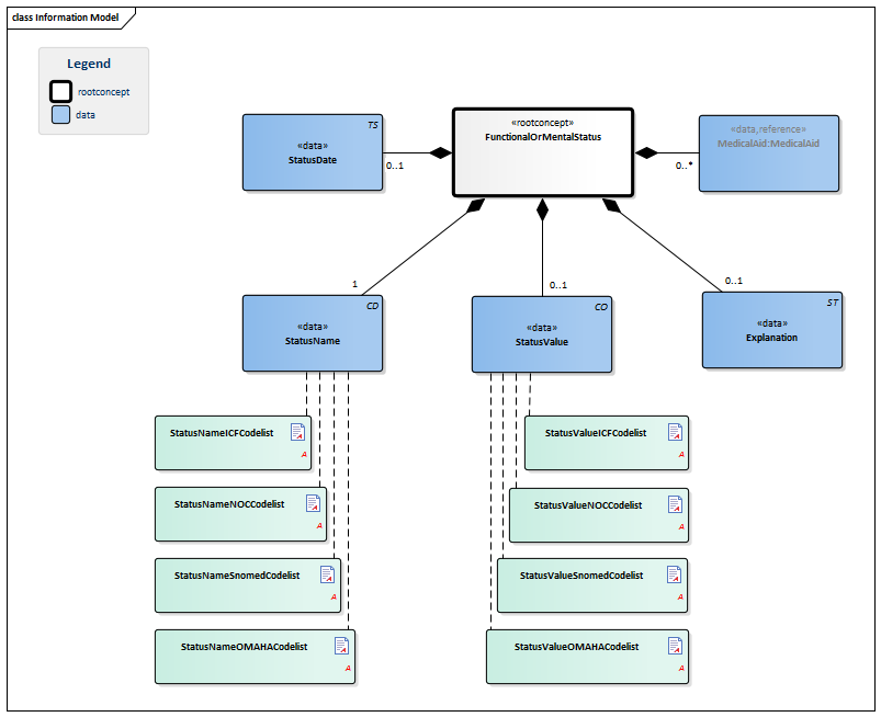 FunctionalOrMentalStatus-v3.0Model(EN).png