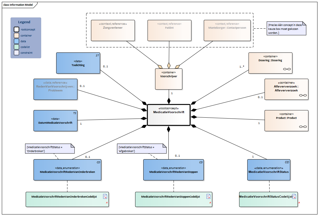 MedicatieVoorschrift-v1.0.1Model(NL).png