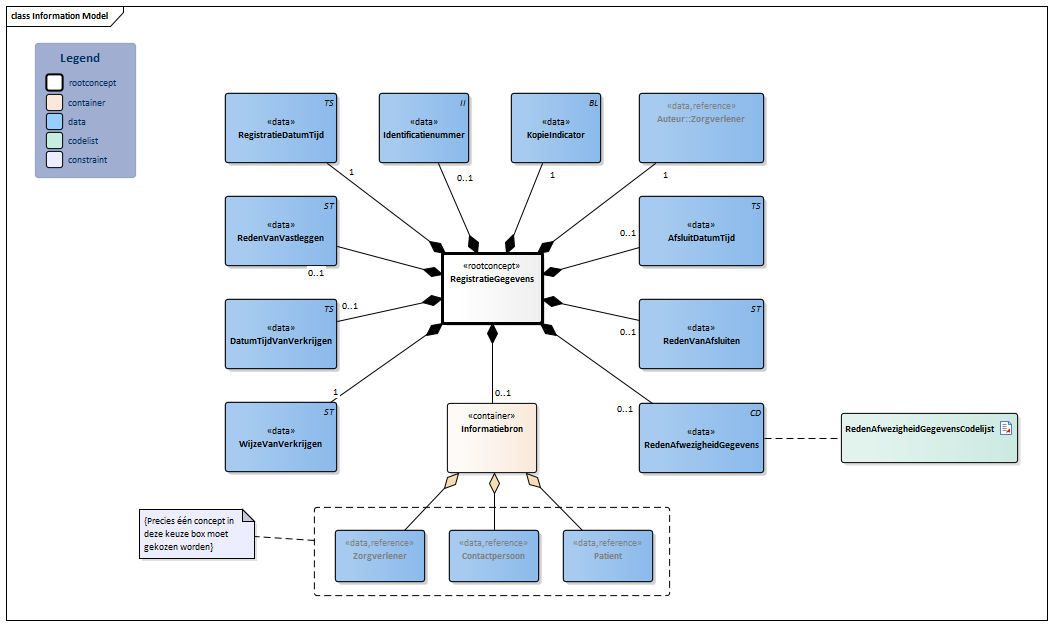 RegistratieGegevens-v1.1.1Model(2024NL).png