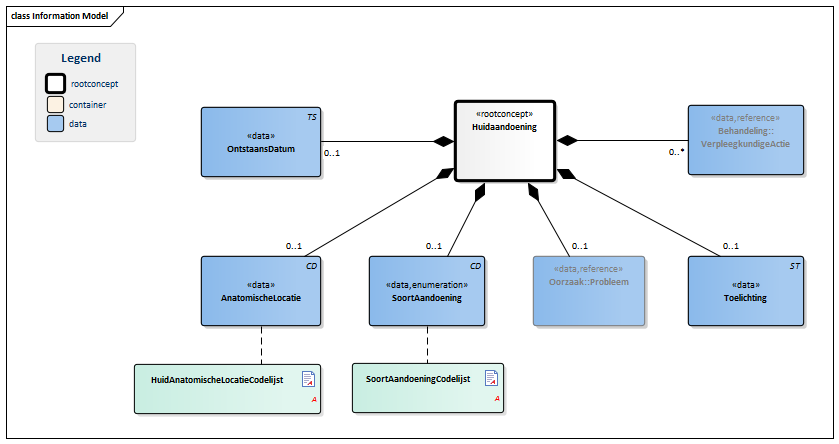 Huidaandoening-v1.0Model(2015NL).png