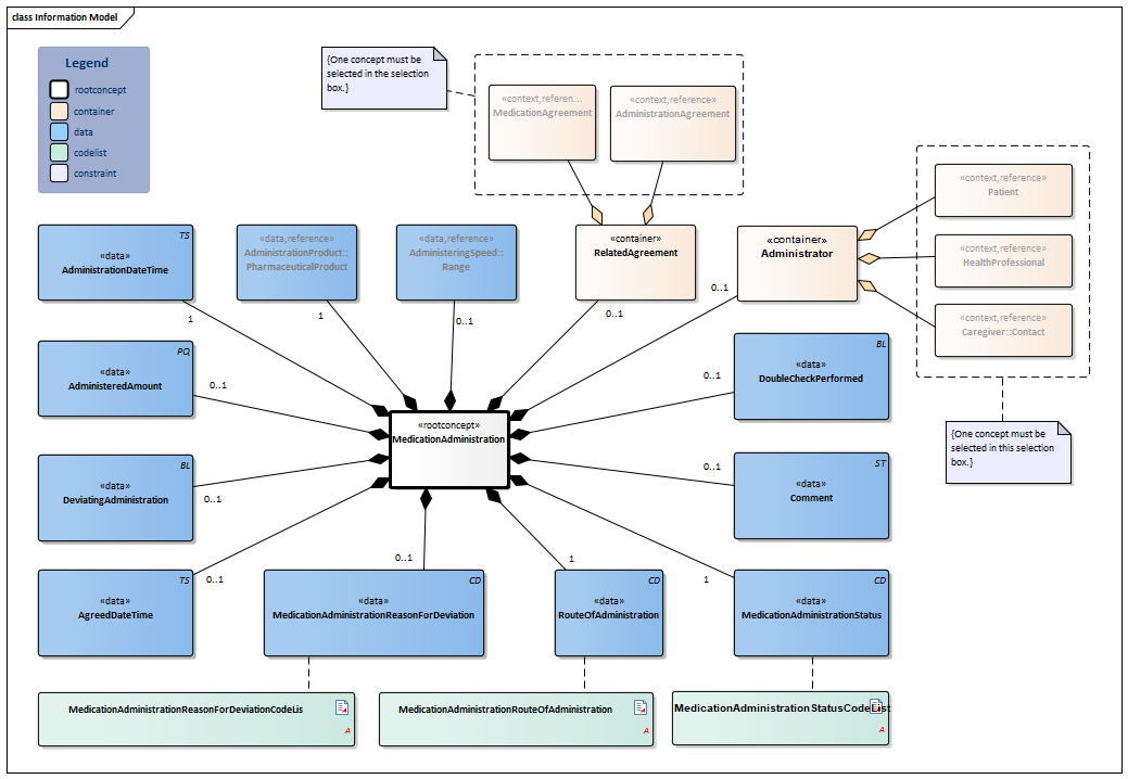 MedicationAdministration2-v1.1.1Model(2021EN).png