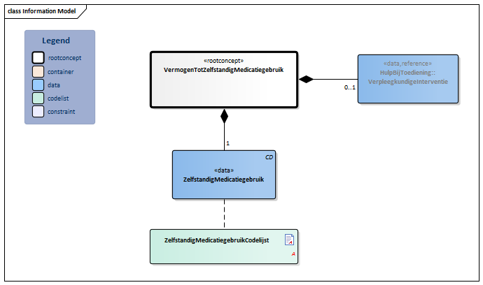 VermogenTotZelfstandigMedicatiegebruik-v1.0Model(NL).png