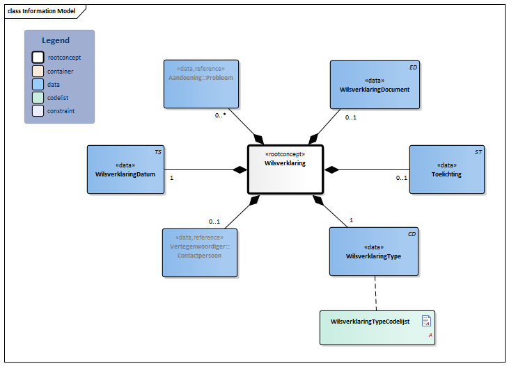 Wilsverklaring-v3.1Model(NL).png