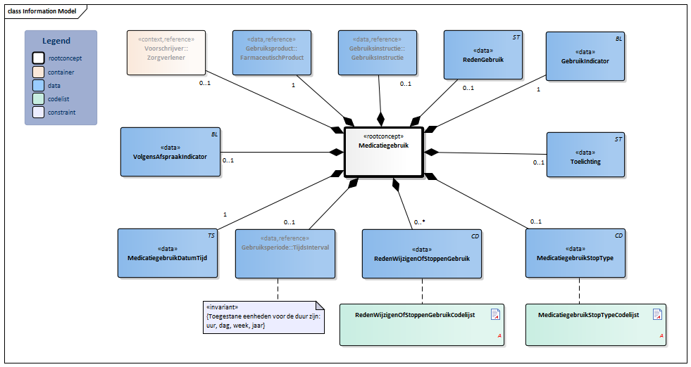MedicatieGebruik2-v2.0Model(2022NL).png