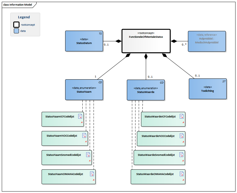 FunctioneleOfMentaleStatus-v1.0.1Model(NL).png