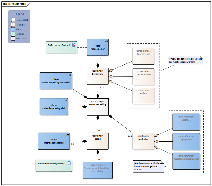 Patientbespreking-v3.0Model(2026-1NL).png