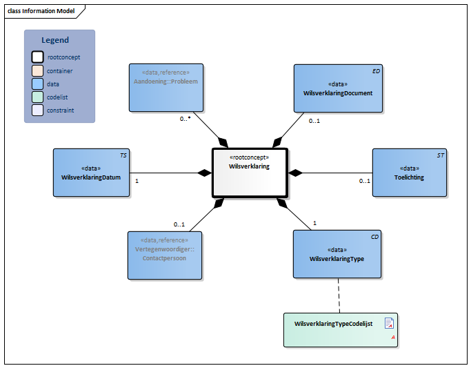 Wilsverklaring-v3.1Model(2019NL).png
