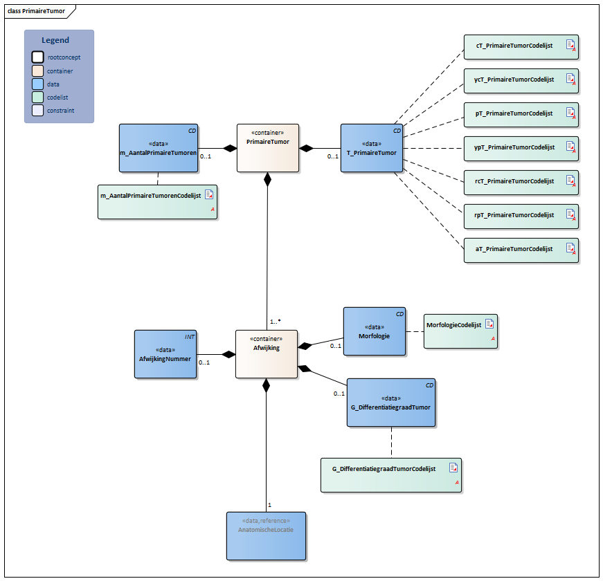 PrimaireTumor-v2.0Model(2021NL).png