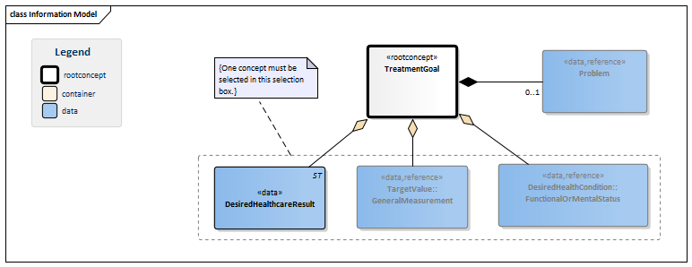 Bestand:TreatmentObjective-v1.0Model(EN).png