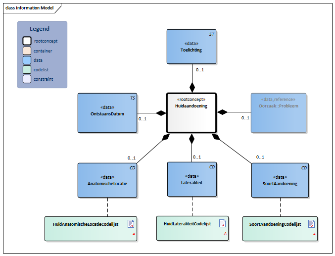 Huidaandoening-v3.2Model(2018EN).png