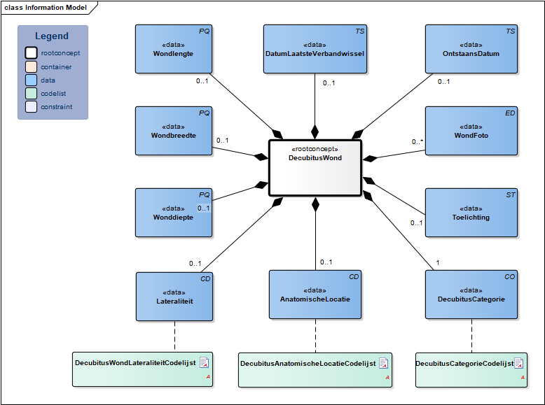 DecubitusWond-v3.1Model(NL).png