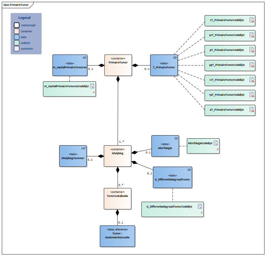 PrimaireTumor-v1.0Model(2020NL).png