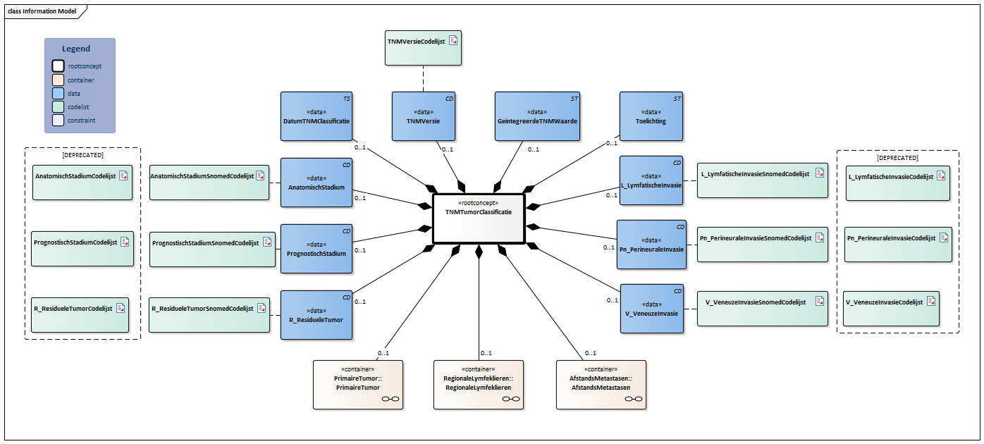 TNMTumorClassificatie-v4.1Model(2026-1NL).png