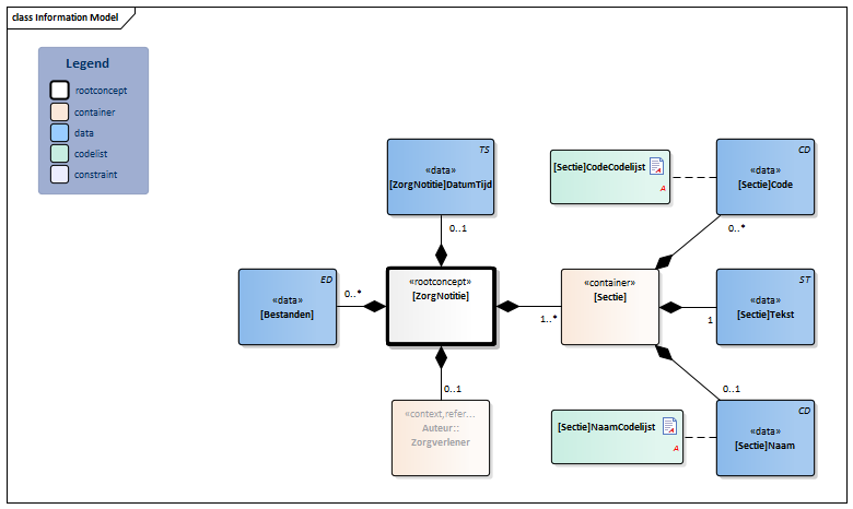 ZorgNotitie-v1.0Model(NL).png