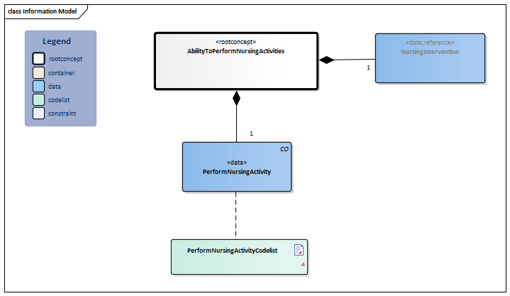AbilityToPerformNursingActivities-v1.0Model(EN).png
