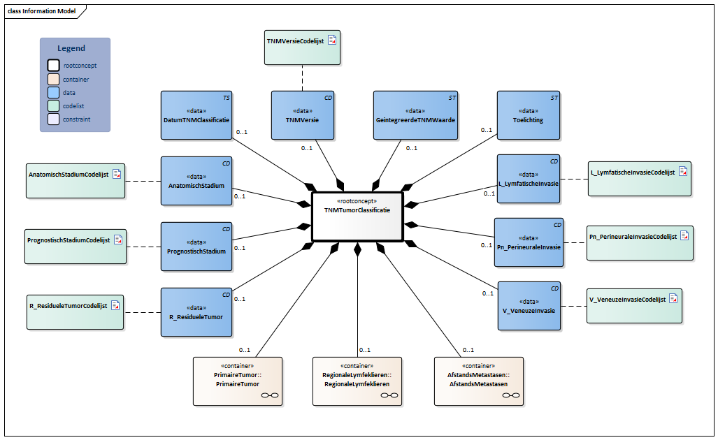 TNMTumorClassificatie-v3.0Model(2023NL).png