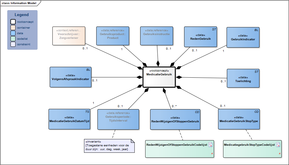 MedicatieGebruik2-v1.0Model(NL).png