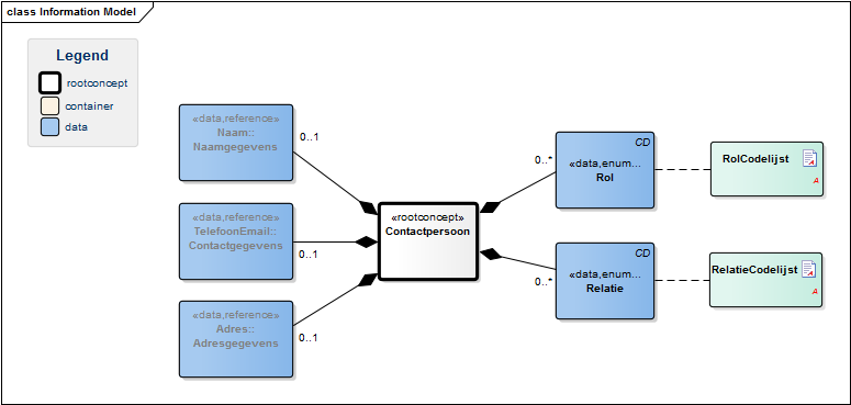 Bestand:ContactpersoonModel.png