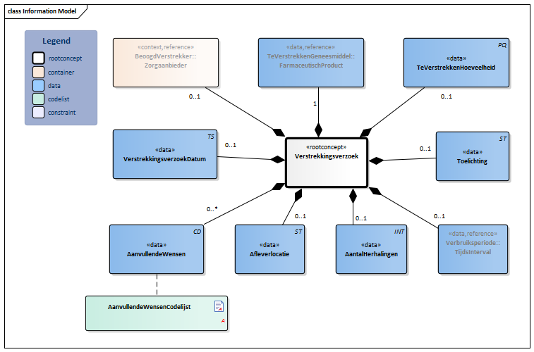 Verstrekkingsverzoek-v1.0.1Model(2017NL).png