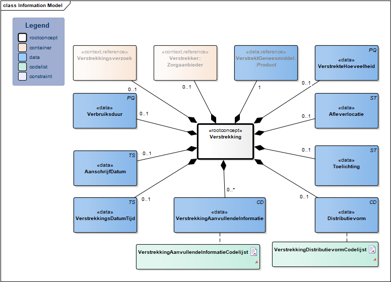 Verstrekking-v1.0Model(NL).png