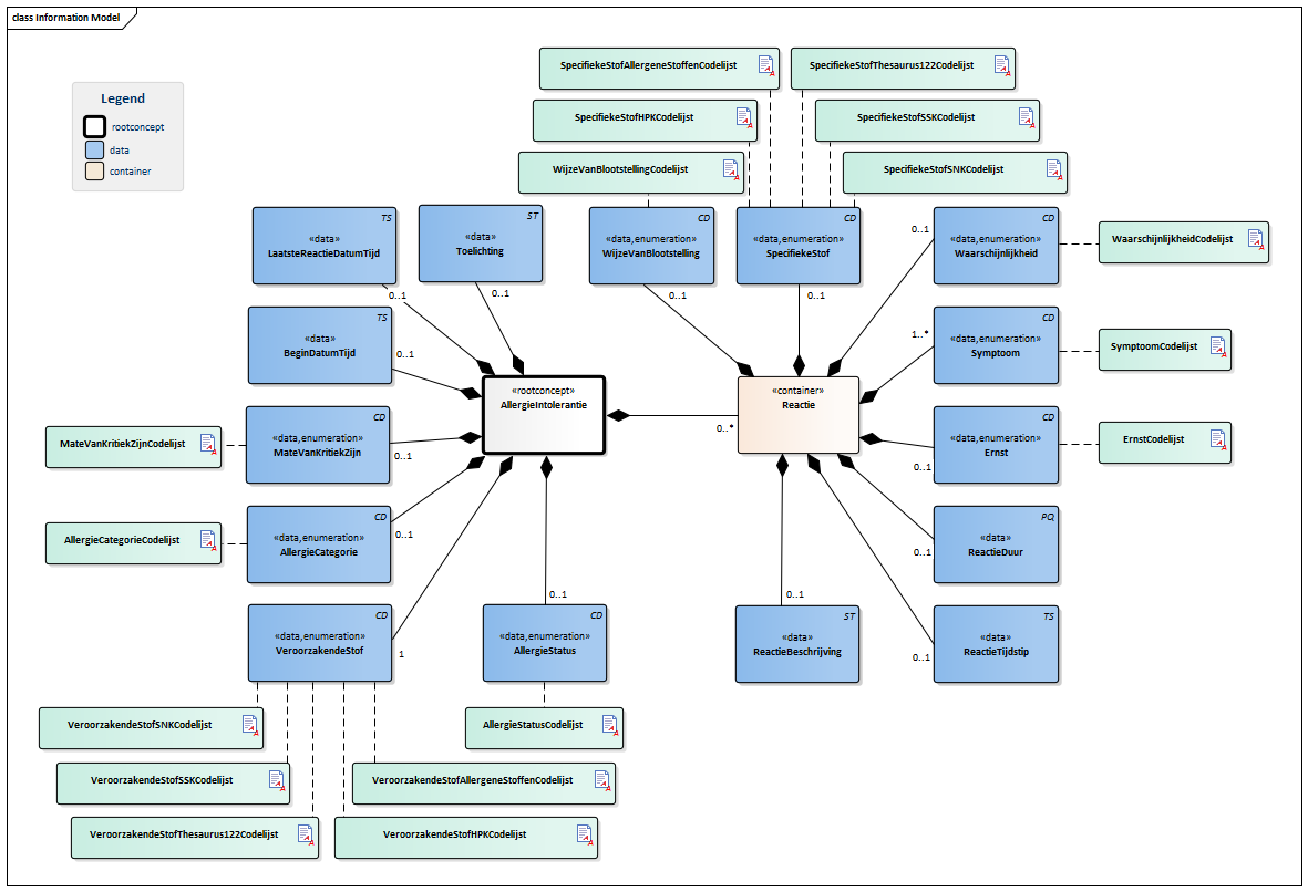 AllergieIntolerantie-v1.0.2Model(NL).png