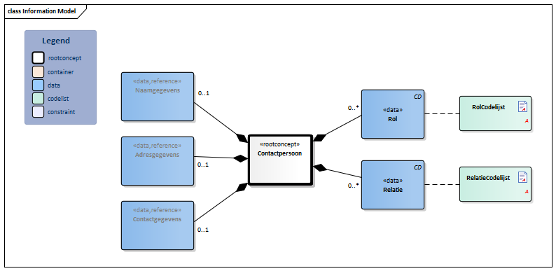Contactpersoon-v3.2Model(2018EN).png