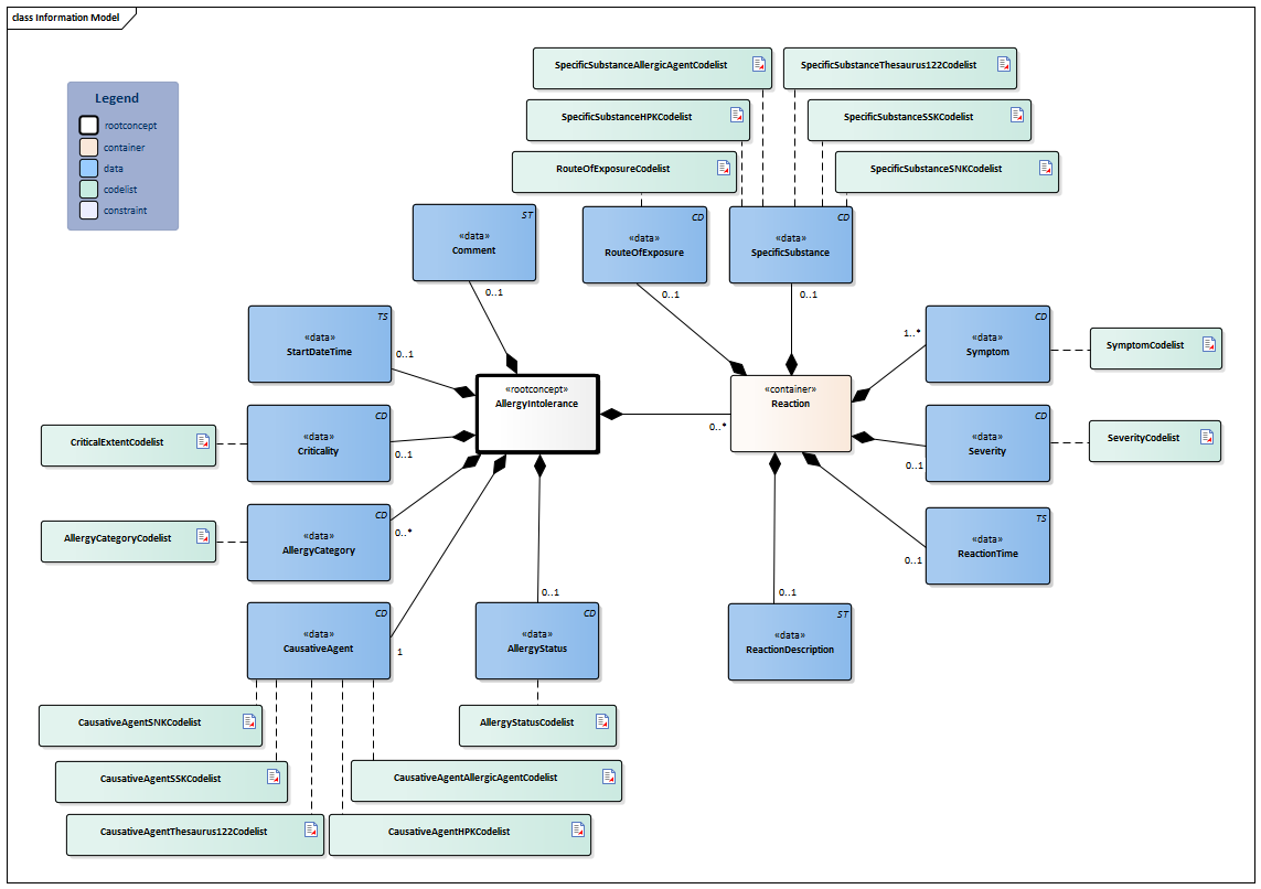 AllergyIntolerance-v4.1Model(2023EN).png