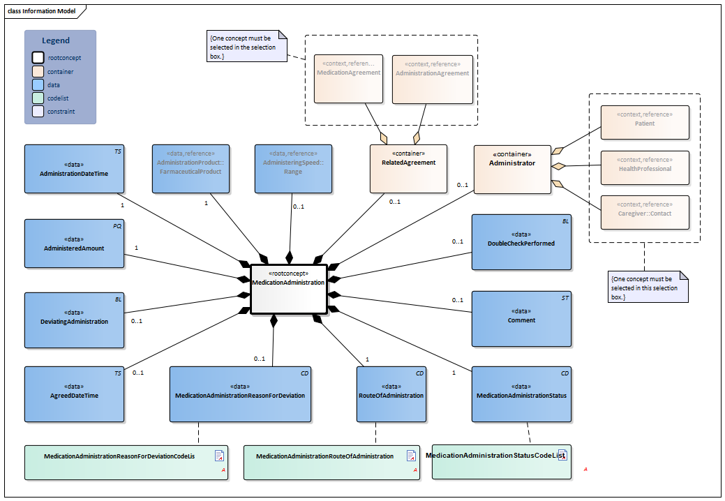 MedicationAdministration2-v1.0.1Model(2018EN).png