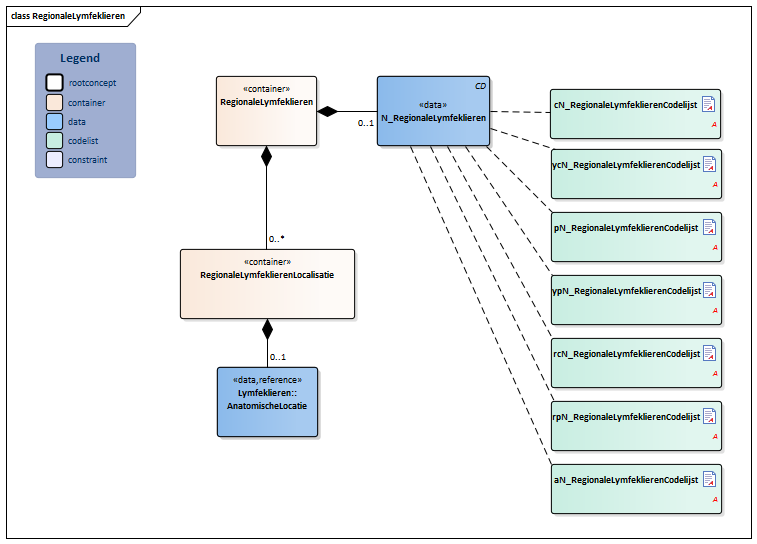 RegionaleLymfeklieren-v1.0Model(2020NL).png