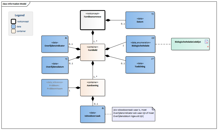 Familieanamnese-v2.0Model(2015NL).png