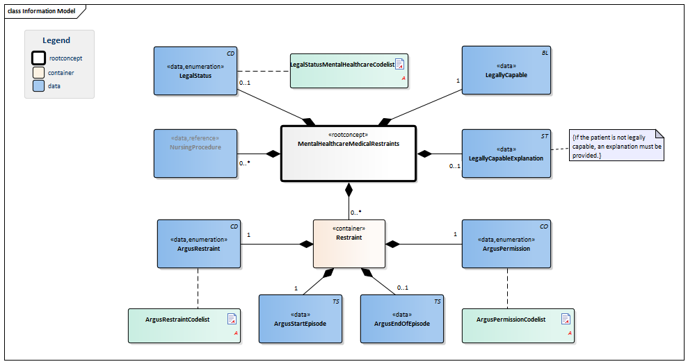 FreedomRestrictingMeasuresMentalHealthcare-v1.0Model(EN).png