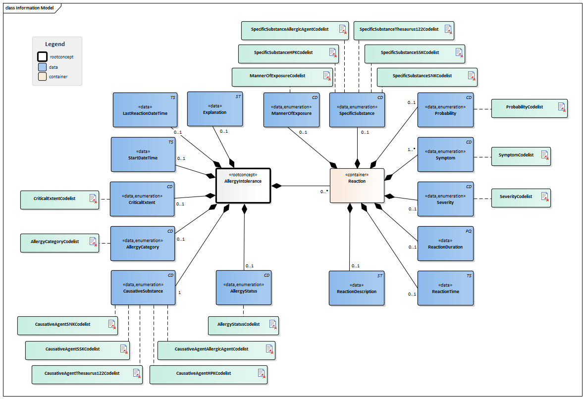 AllergyIntolerance-v1.0.2Model(EN).png