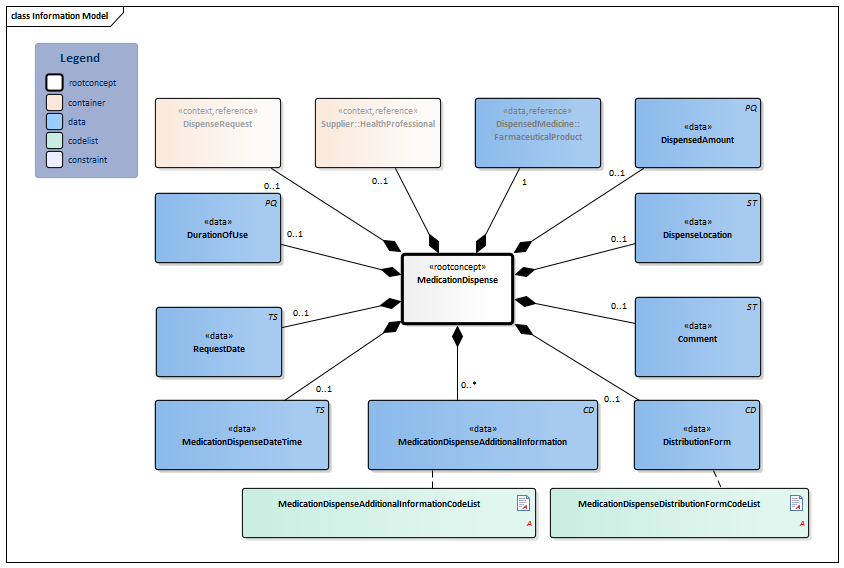 MedicationDispense-v2.0Model(2017EN).png